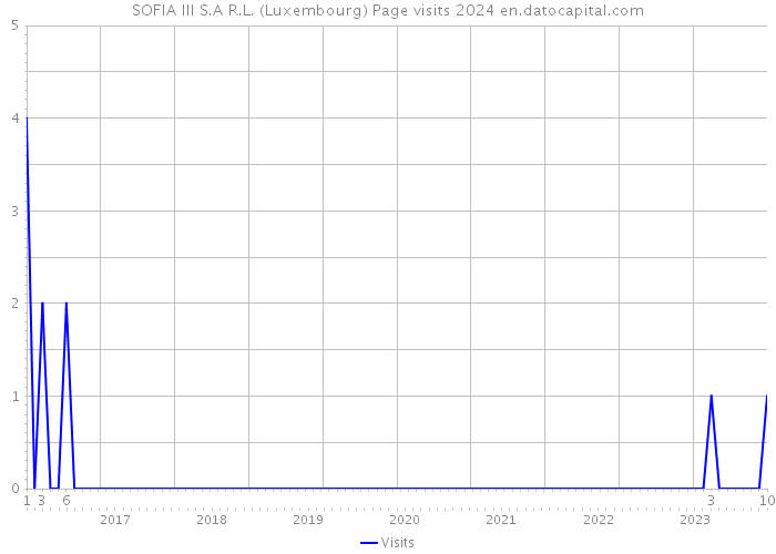 SOFIA III S.A R.L. (Luxembourg) Page visits 2024 