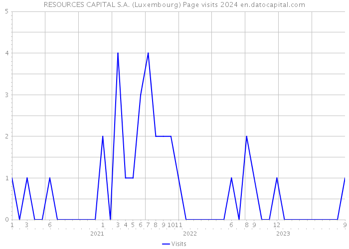 RESOURCES CAPITAL S.A. (Luxembourg) Page visits 2024 