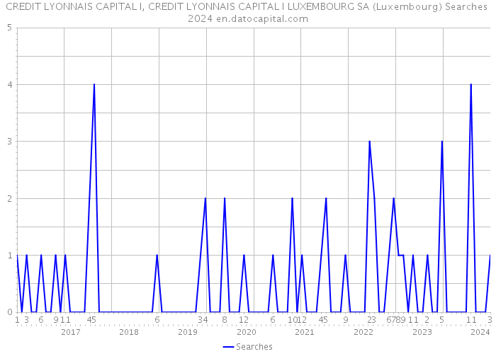 CREDIT LYONNAIS CAPITAL I, CREDIT LYONNAIS CAPITAL I LUXEMBOURG SA (Luxembourg) Searches 2024 