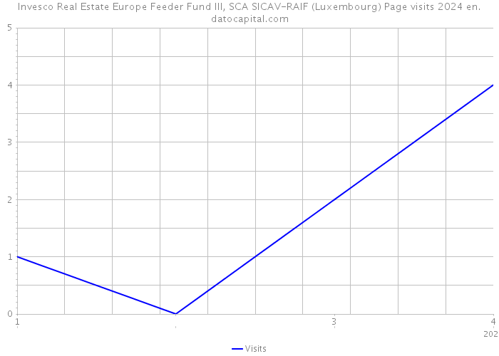 Invesco Real Estate Europe Feeder Fund III, SCA SICAV-RAIF (Luxembourg) Page visits 2024 