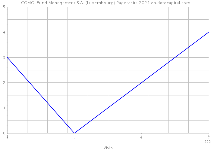 COMOI Fund Management S.A. (Luxembourg) Page visits 2024 