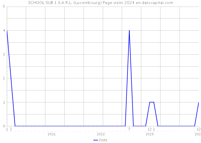 SCHOOL SUB 1 S.A R.L. (Luxembourg) Page visits 2024 