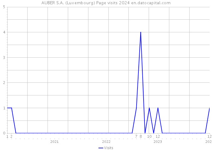 AUBER S.A. (Luxembourg) Page visits 2024 