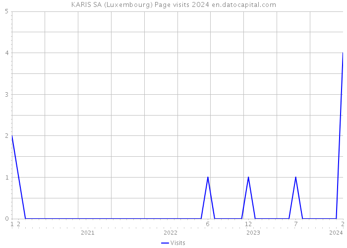 KARIS SA (Luxembourg) Page visits 2024 