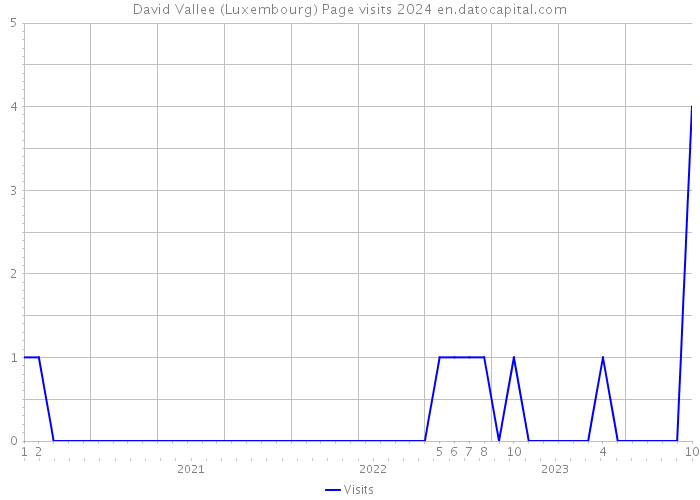 David Vallee (Luxembourg) Page visits 2024 