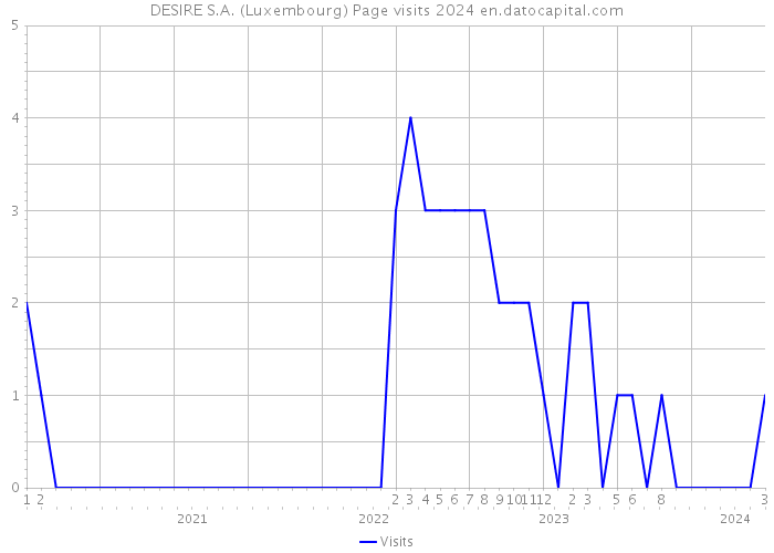 DESIRE S.A. (Luxembourg) Page visits 2024 