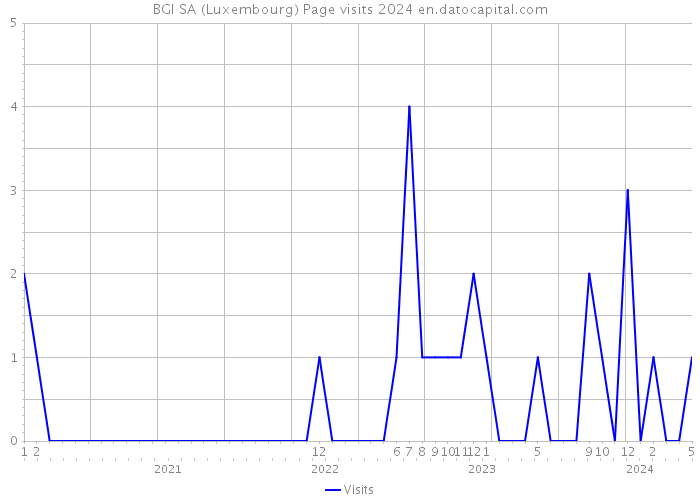 BGI SA (Luxembourg) Page visits 2024 