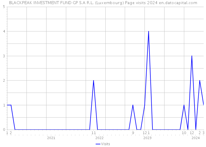 BLACKPEAK INVESTMENT FUND GP S.A R.L. (Luxembourg) Page visits 2024 