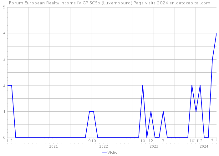 Forum European Realty Income IV GP SCSp (Luxembourg) Page visits 2024 