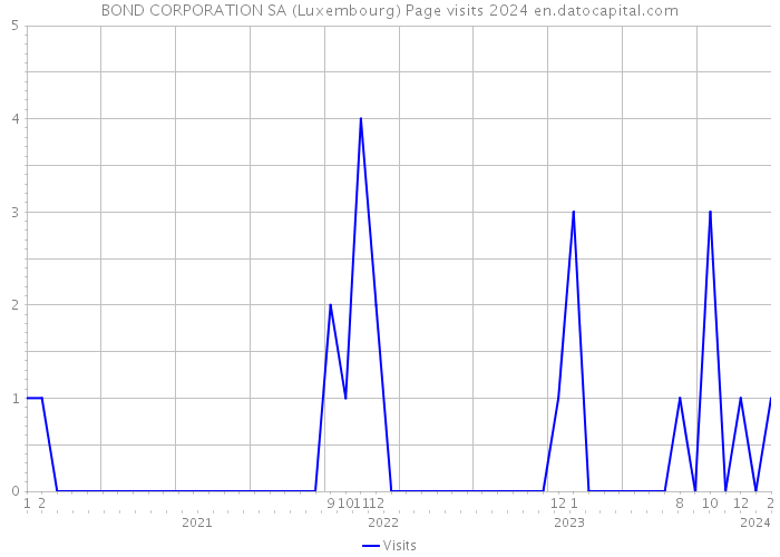 BOND CORPORATION SA (Luxembourg) Page visits 2024 