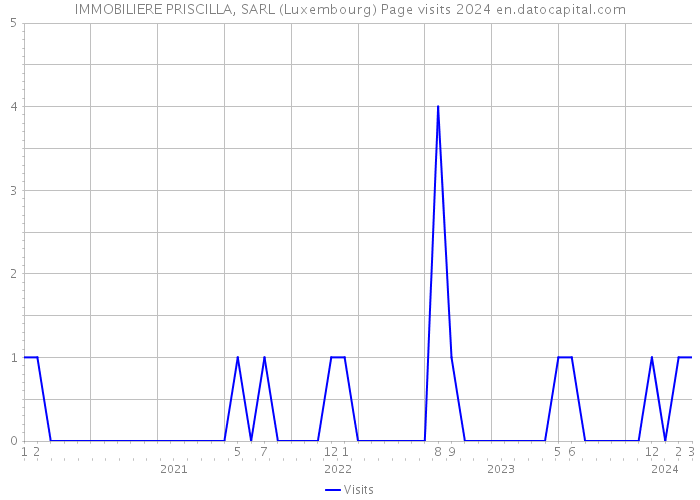 IMMOBILIERE PRISCILLA, SARL (Luxembourg) Page visits 2024 
