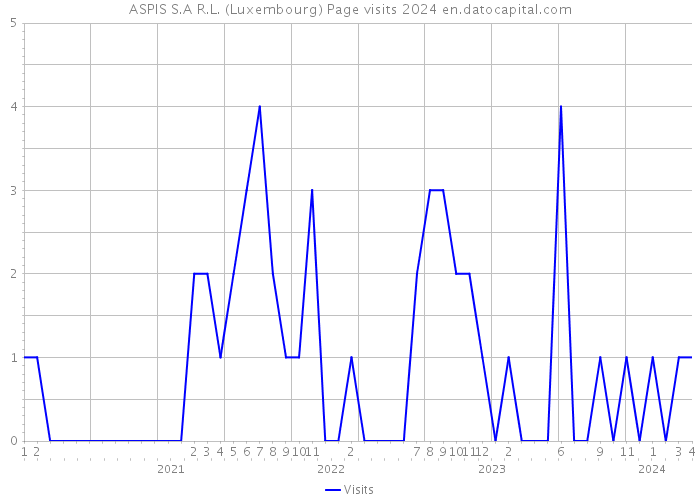 ASPIS S.A R.L. (Luxembourg) Page visits 2024 