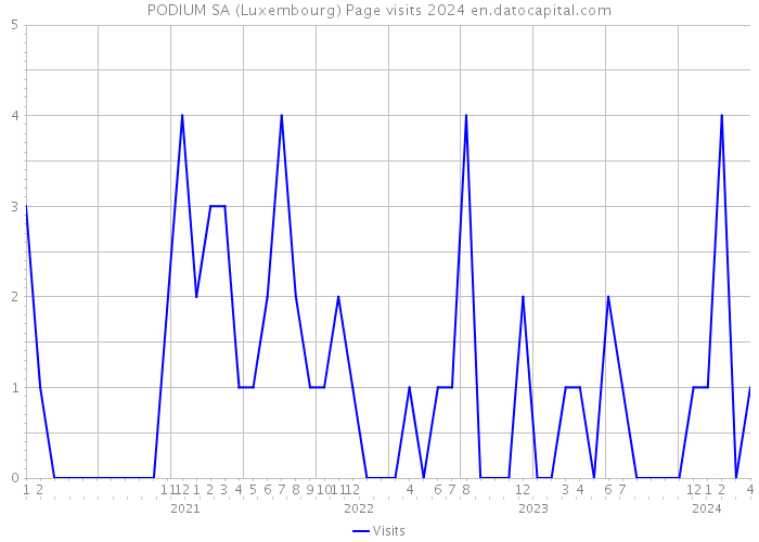 PODIUM SA (Luxembourg) Page visits 2024 