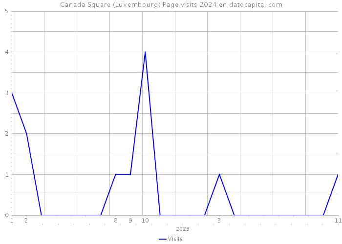 Canada Square (Luxembourg) Page visits 2024 