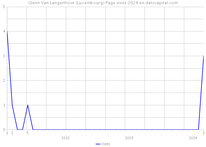Glenn Van Langenhove (Luxembourg) Page visits 2024 