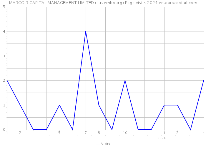 MARCO R CAPITAL MANAGEMENT LIMITED (Luxembourg) Page visits 2024 