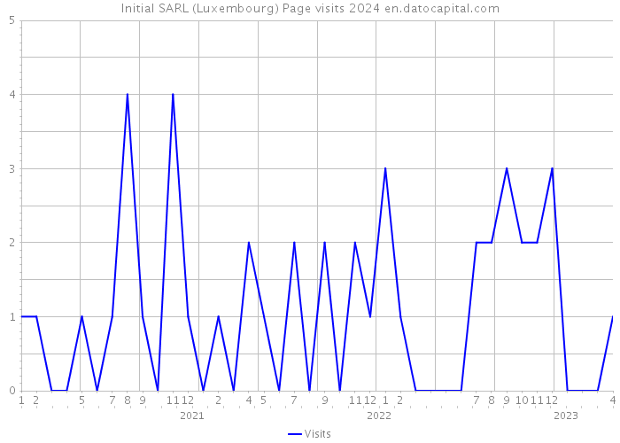 Initial SARL (Luxembourg) Page visits 2024 