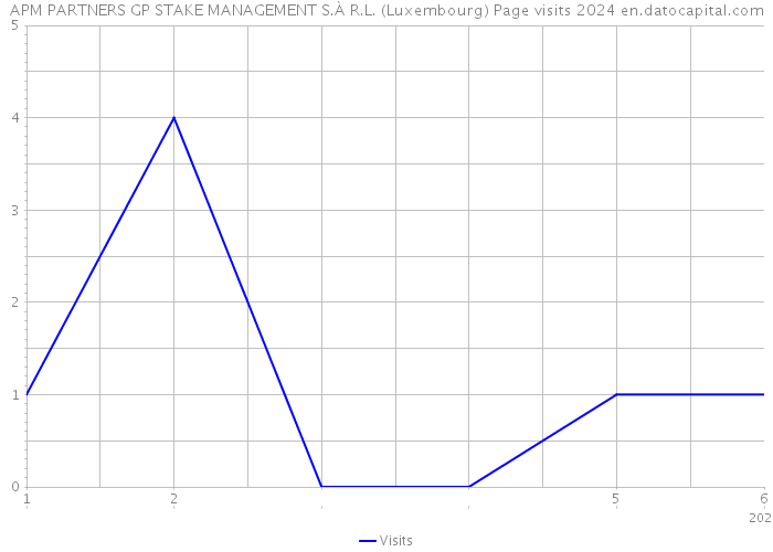 APM PARTNERS GP STAKE MANAGEMENT S.À R.L. (Luxembourg) Page visits 2024 