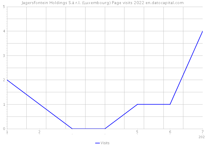 Jagersfontein Holdings S.à r.l. (Luxembourg) Page visits 2022 