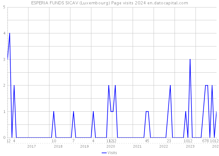 ESPERIA FUNDS SICAV (Luxembourg) Page visits 2024 