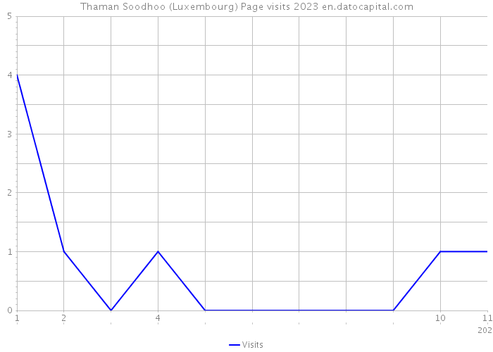 Thaman Soodhoo (Luxembourg) Page visits 2023 