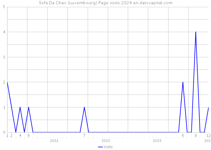 Sofa Da Chao (Luxembourg) Page visits 2024 