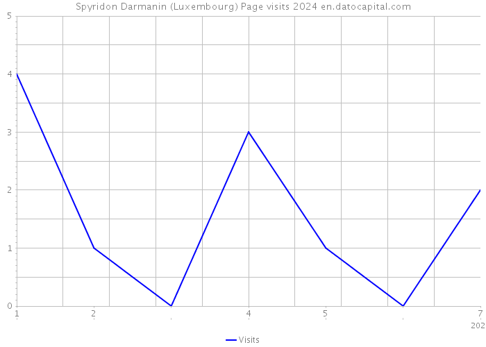 Spyridon Darmanin (Luxembourg) Page visits 2024 