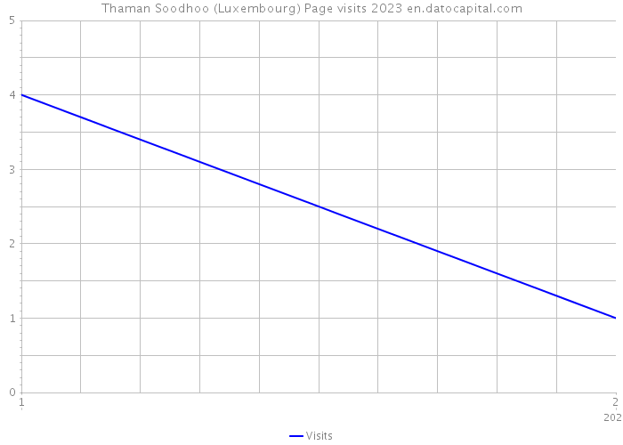 Thaman Soodhoo (Luxembourg) Page visits 2023 