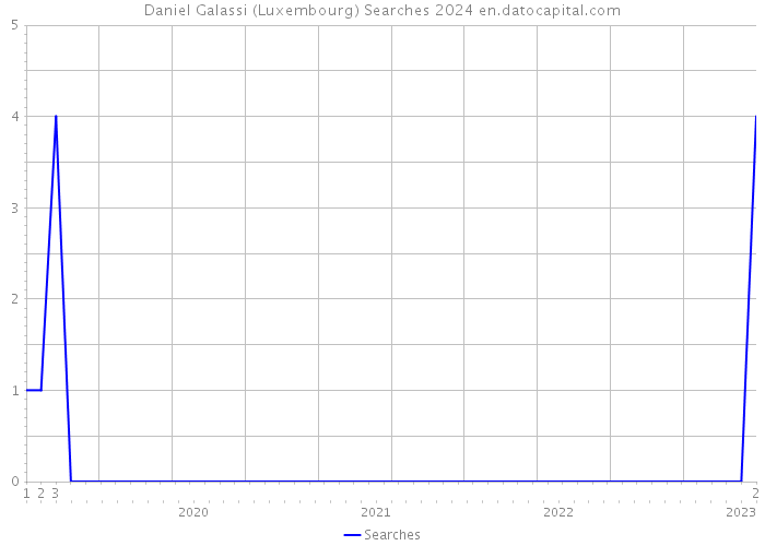 Daniel Galassi (Luxembourg) Searches 2024 