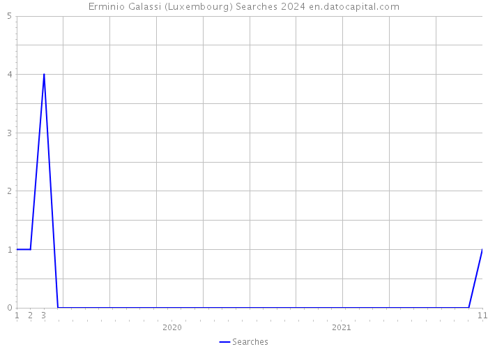 Erminio Galassi (Luxembourg) Searches 2024 