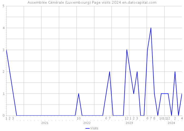 Assemblée Générale (Luxembourg) Page visits 2024 