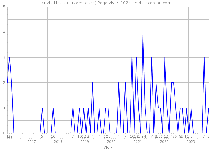 Letizia Licata (Luxembourg) Page visits 2024 