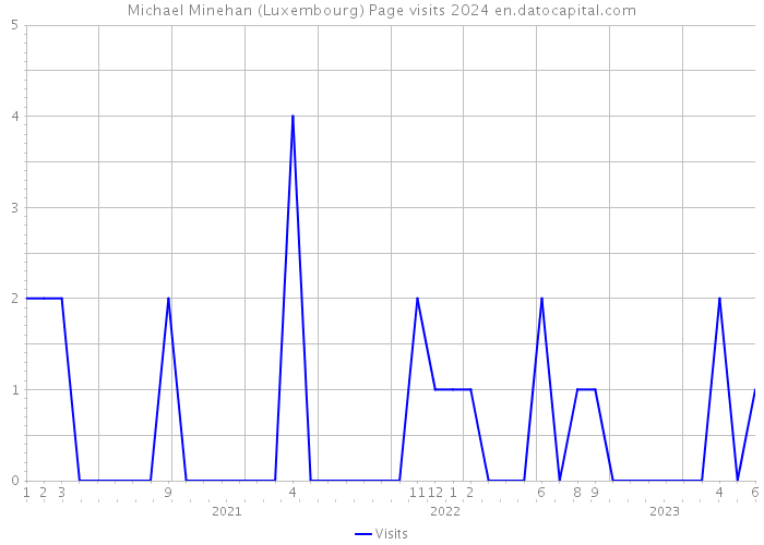 Michael Minehan (Luxembourg) Page visits 2024 