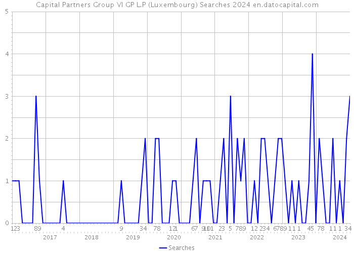 Capital Partners Group VI GP L.P (Luxembourg) Searches 2024 