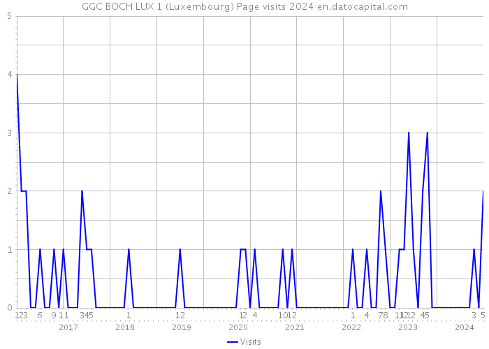 GGC BOCH LUX 1 (Luxembourg) Page visits 2024 