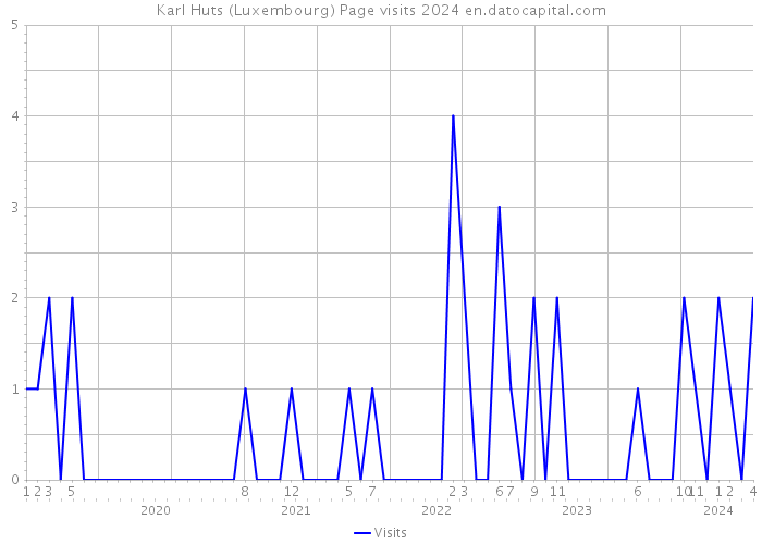 Karl Huts (Luxembourg) Page visits 2024 