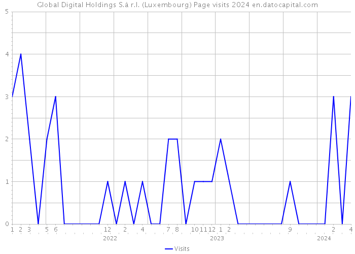 Global Digital Holdings S.à r.l. (Luxembourg) Page visits 2024 