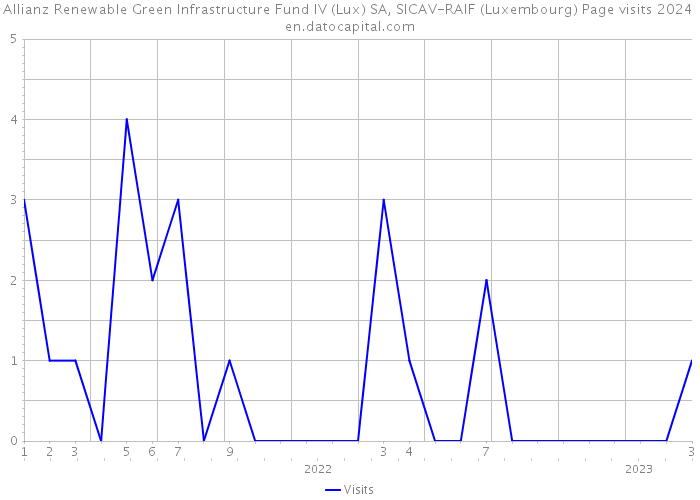 Allianz Renewable Green Infrastructure Fund IV (Lux) SA, SICAV-RAIF (Luxembourg) Page visits 2024 
