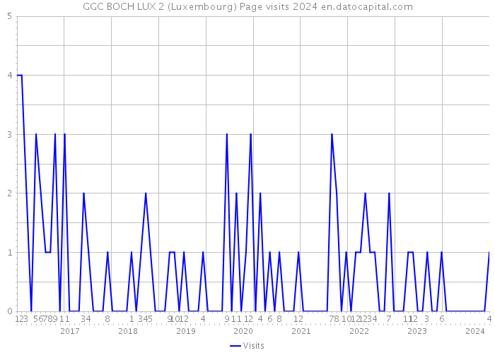 GGC BOCH LUX 2 (Luxembourg) Page visits 2024 