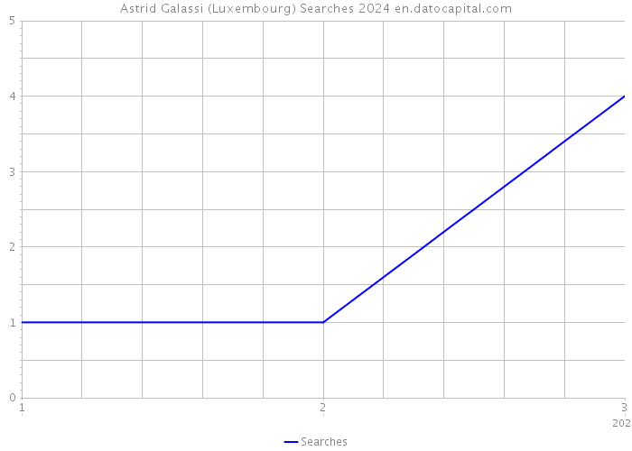 Astrid Galassi (Luxembourg) Searches 2024 