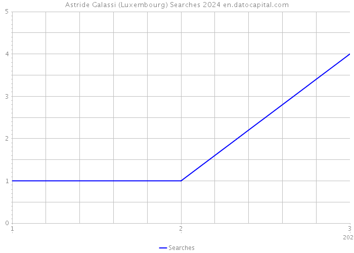 Astride Galassi (Luxembourg) Searches 2024 