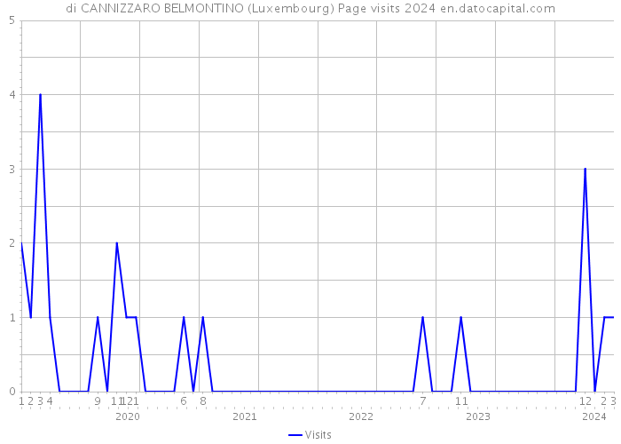 di CANNIZZARO BELMONTINO (Luxembourg) Page visits 2024 