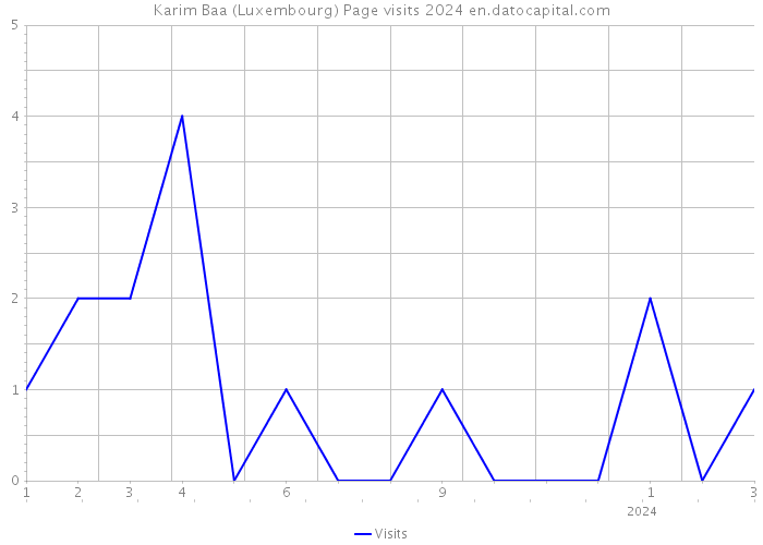 Karim Baa (Luxembourg) Page visits 2024 