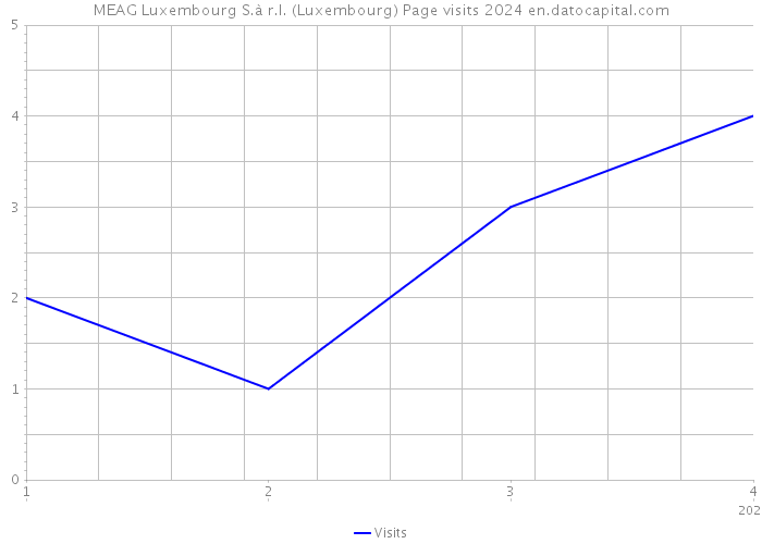 MEAG Luxembourg S.à r.l. (Luxembourg) Page visits 2024 