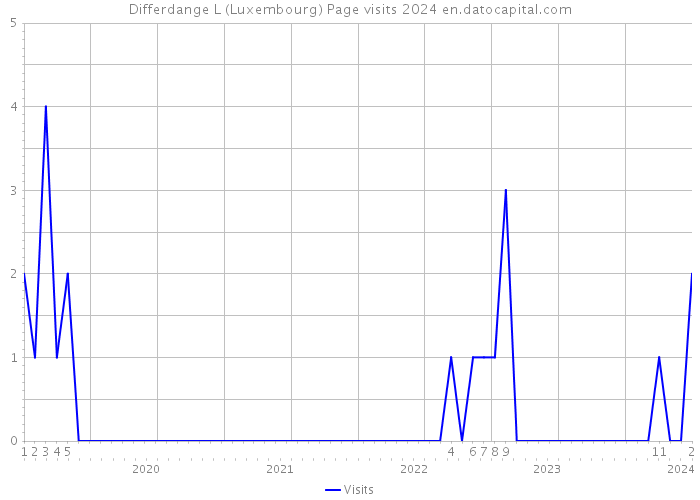 Differdange L (Luxembourg) Page visits 2024 