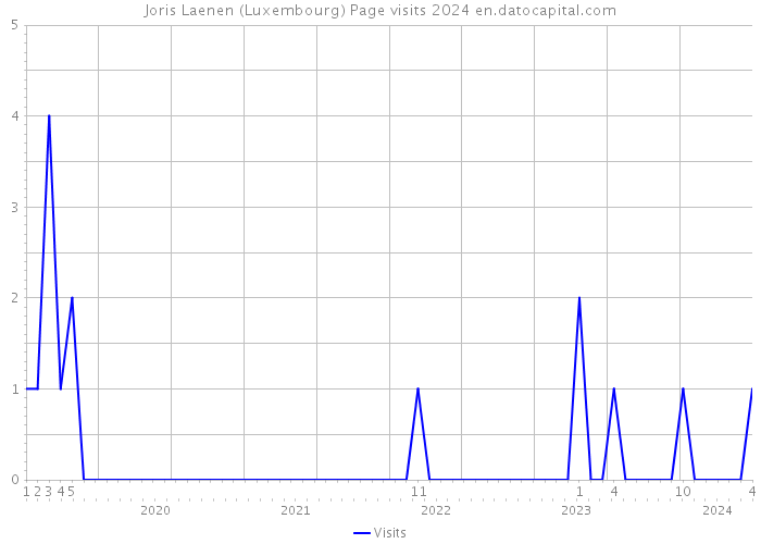 Joris Laenen (Luxembourg) Page visits 2024 