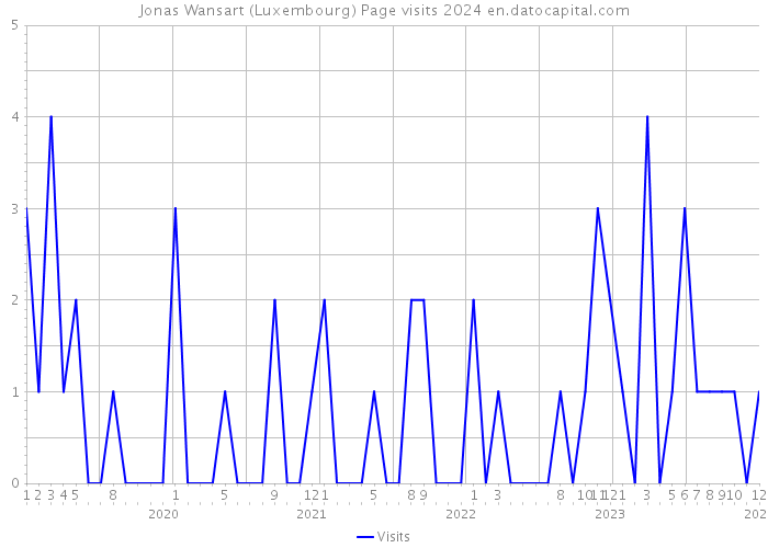 Jonas Wansart (Luxembourg) Page visits 2024 
