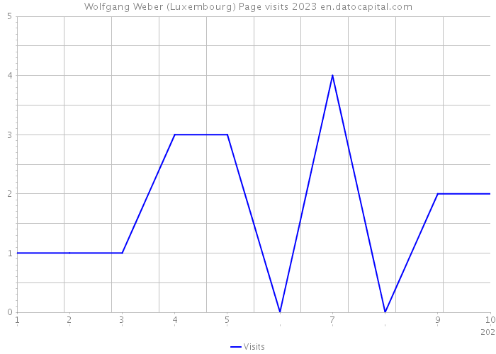 Wolfgang Weber (Luxembourg) Page visits 2023 