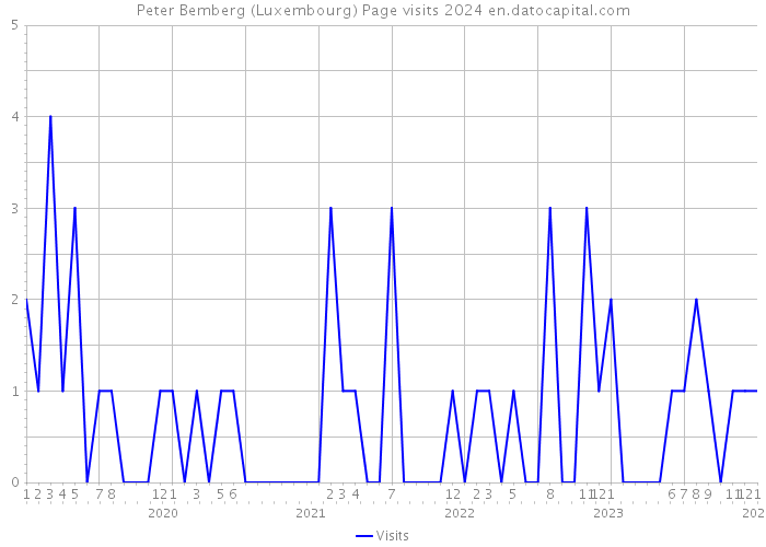 Peter Bemberg (Luxembourg) Page visits 2024 