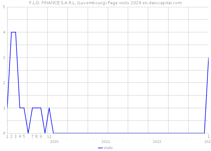 F.L.D. FINANCE S.A R.L. (Luxembourg) Page visits 2024 